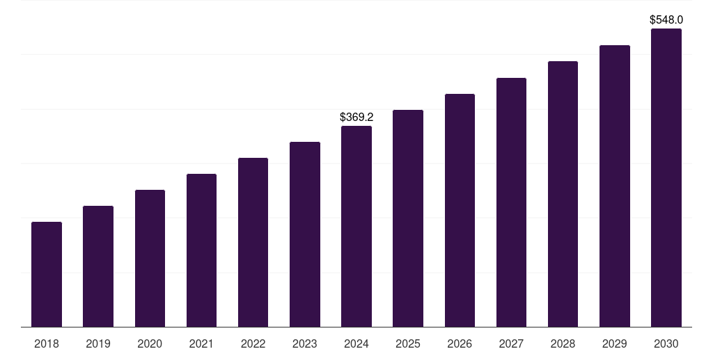 Japan concentrated milk fat market, 2018-2030 (US$M)