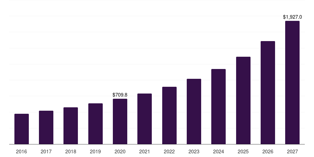 Japan contact center transformation market, 2016-2027 (US$M)