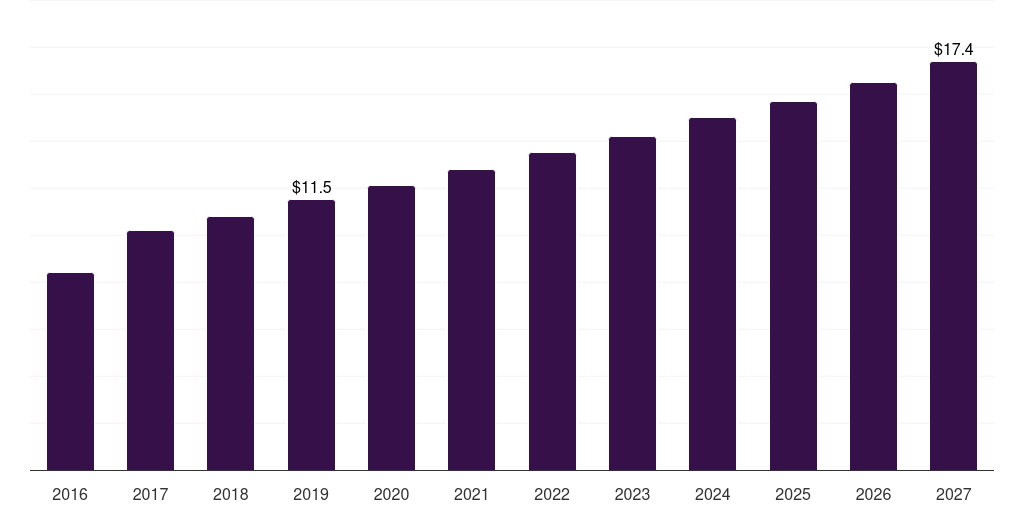 Japan cooking wine market, 2016-2027 (US$M)