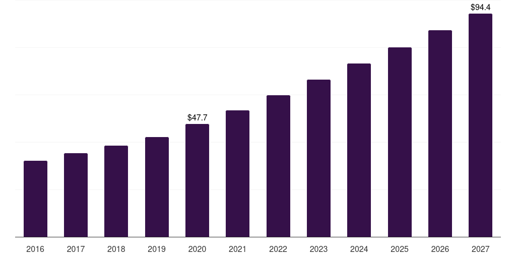 Japan d-dimer testing market, 2016-2027 (US$M)