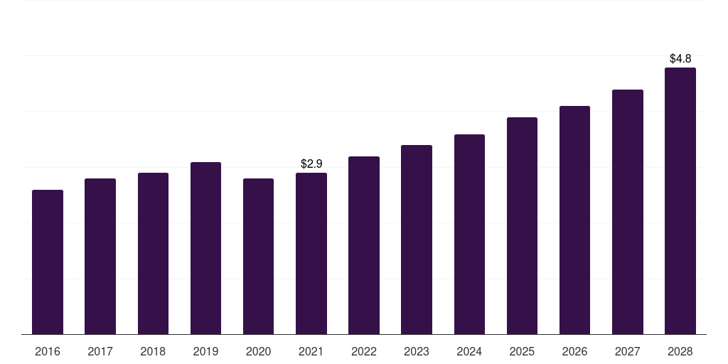 Japan dental articulators market, 2016-2028 (US$M)