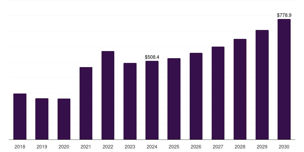 Japan direct reduced iron market, 2018-2030 (US$M)