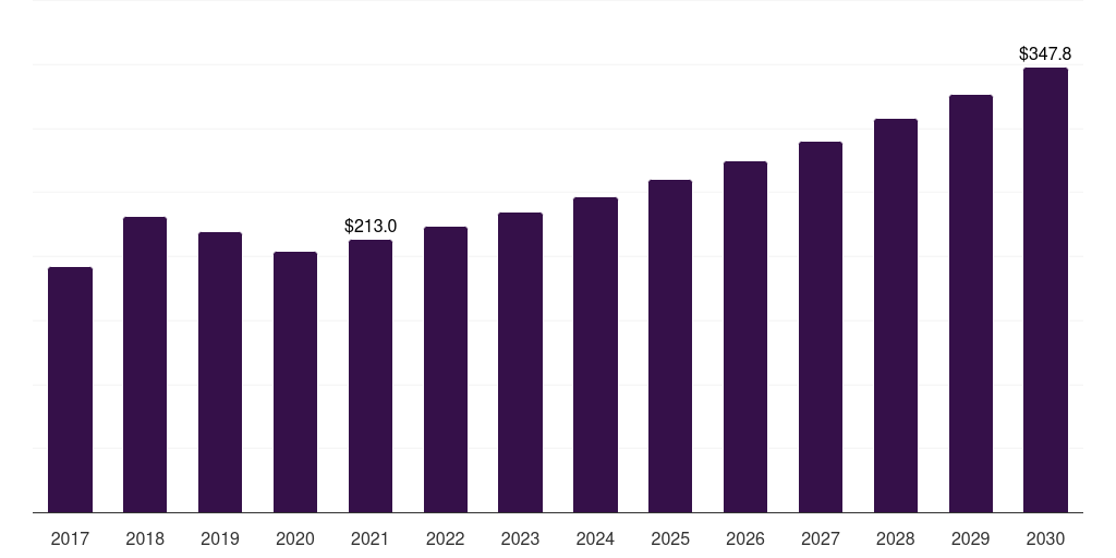 Japan dried fruit market, 2017-2030 (US$M)