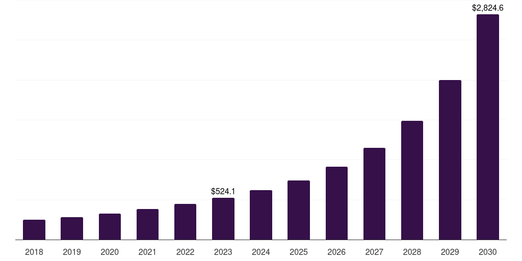 Japan edge analytics market, 2018-2030 (US$M)