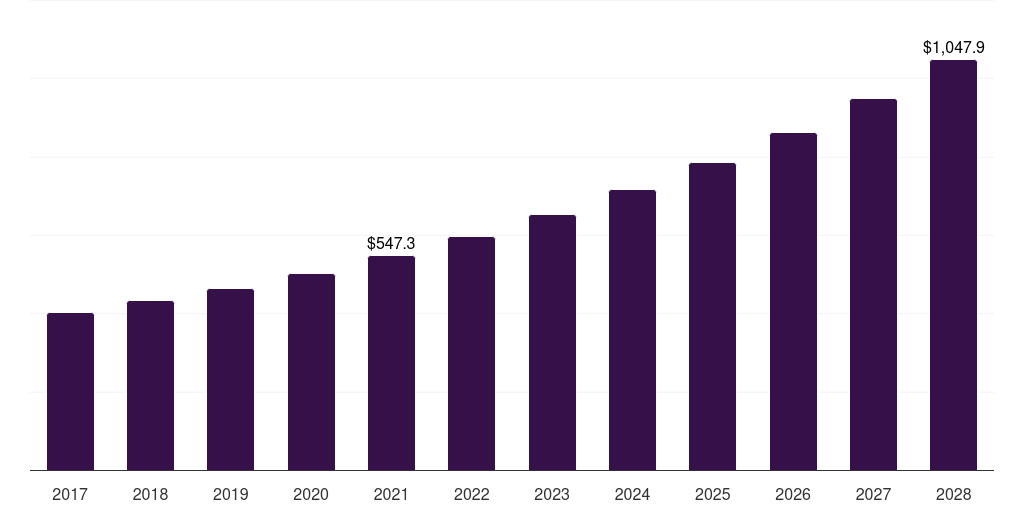 Japan ehealth devices market, 2017-2028 (US$M)
