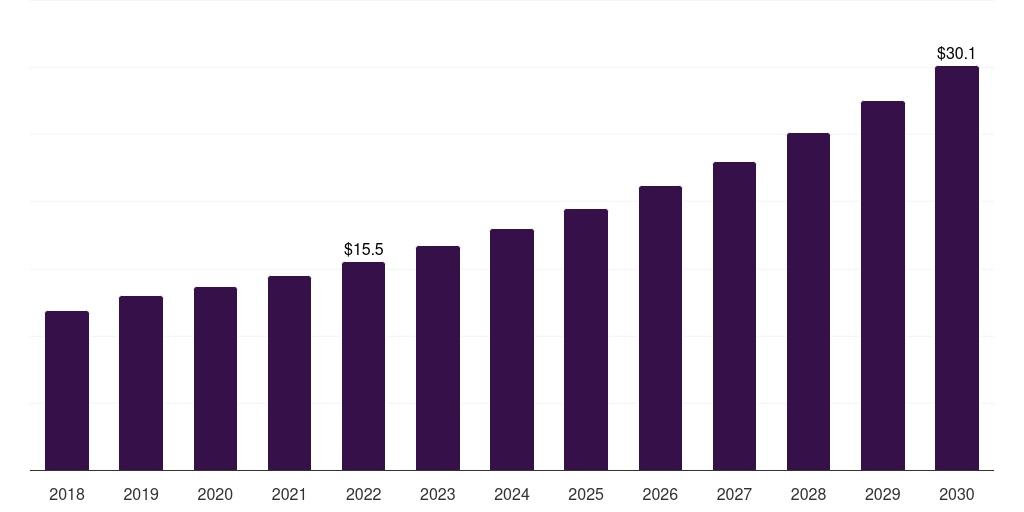 Japan electric power transmission and distribution equipment market, 2018-2030 (US$B)