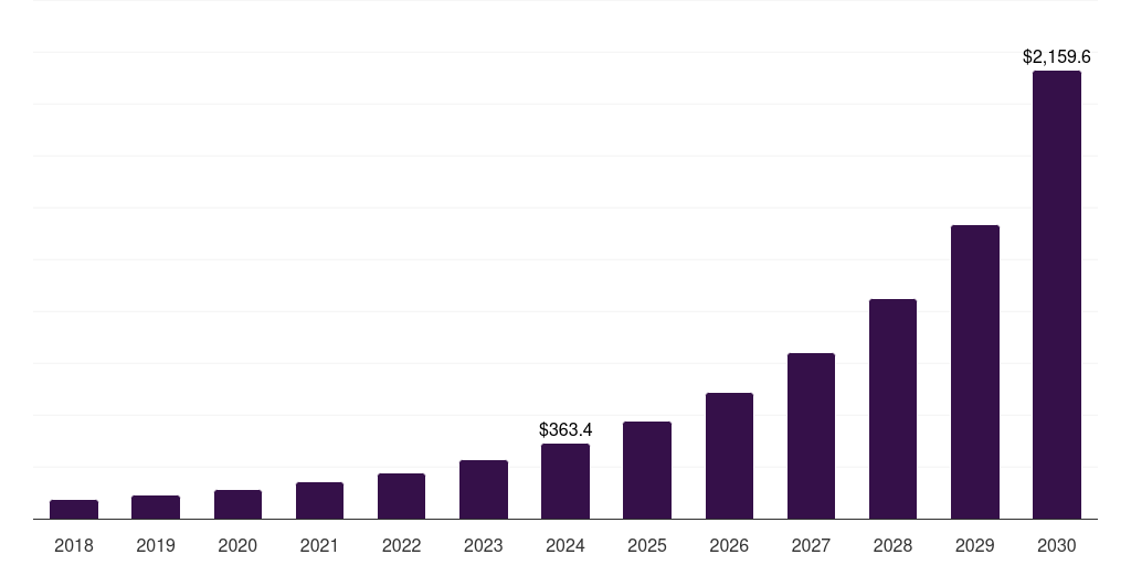 Japan electric vehicle battery thermal management systems market, 2018-2030 (US$M)