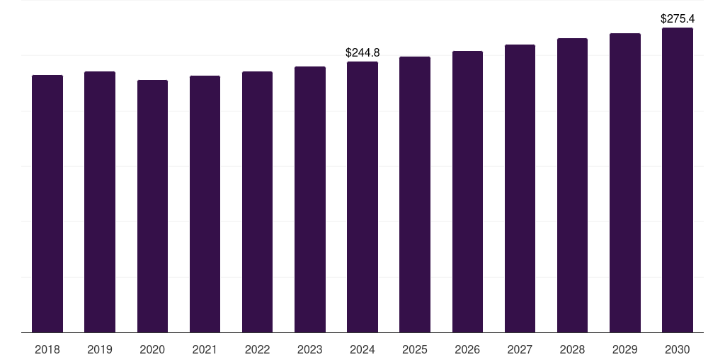 Japan enteric disease testing market, 2018-2030 (US$M)