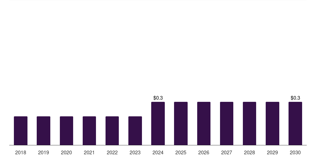 Japan fava beans market, 2018-2030 (US$M)