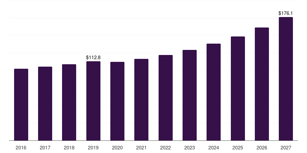 Japan fishing reels market, 2016-2027 (US$M)