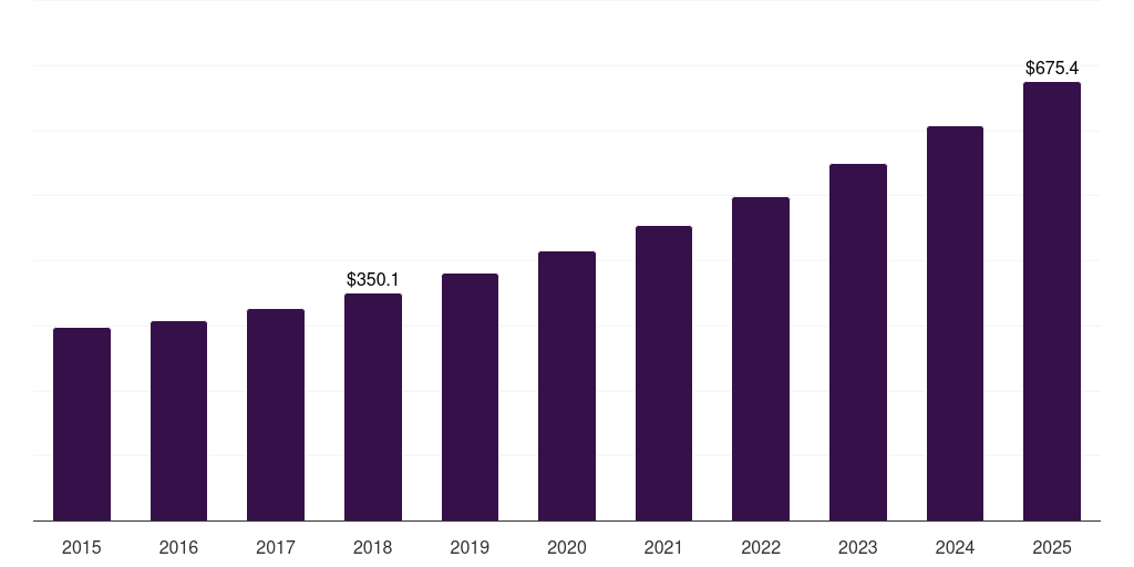 Japan floor cleaning equipment market, 2015-2025 (US$M)
