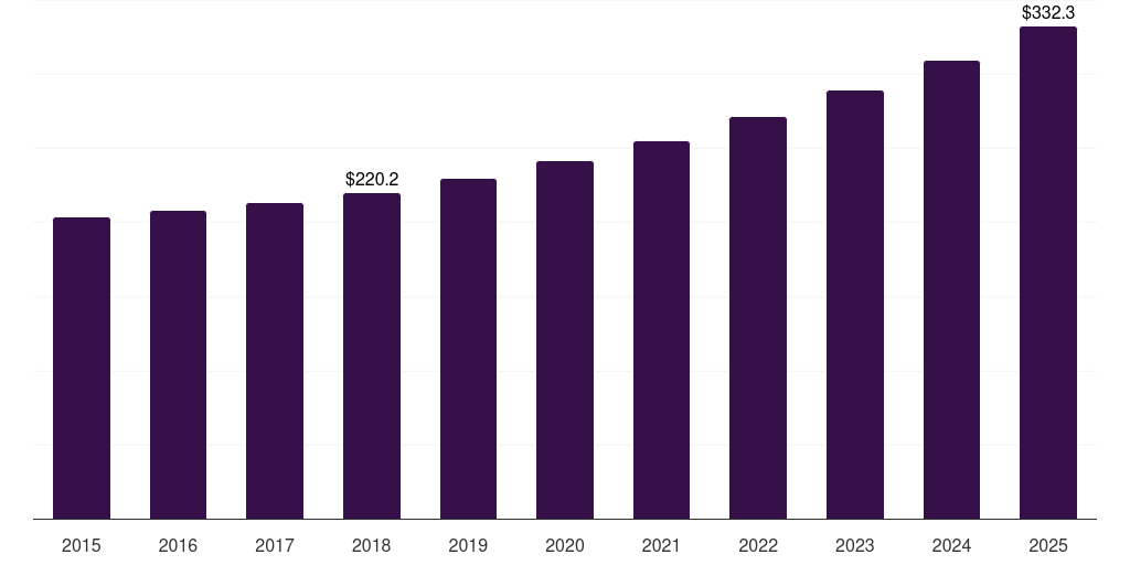 Japan folding furniture market, 2015-2025 (US$M)