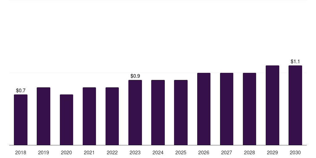 Japan foot ulcer sensors market, 2018-2030 (US$M)