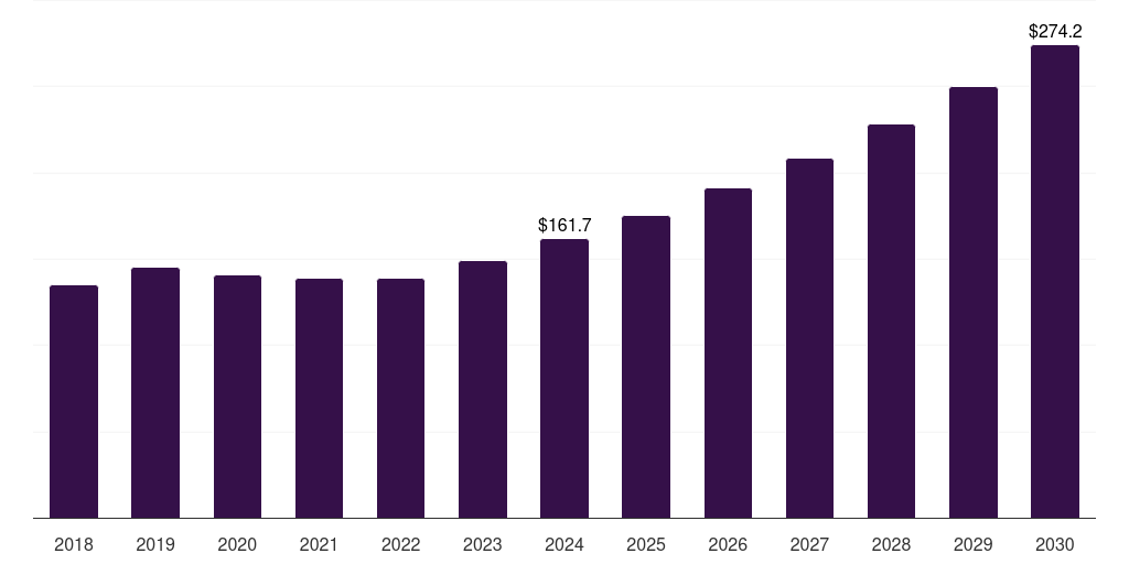 Japan g-protein coupled receptors (gpcrs) market, 2018-2030 (US$M)