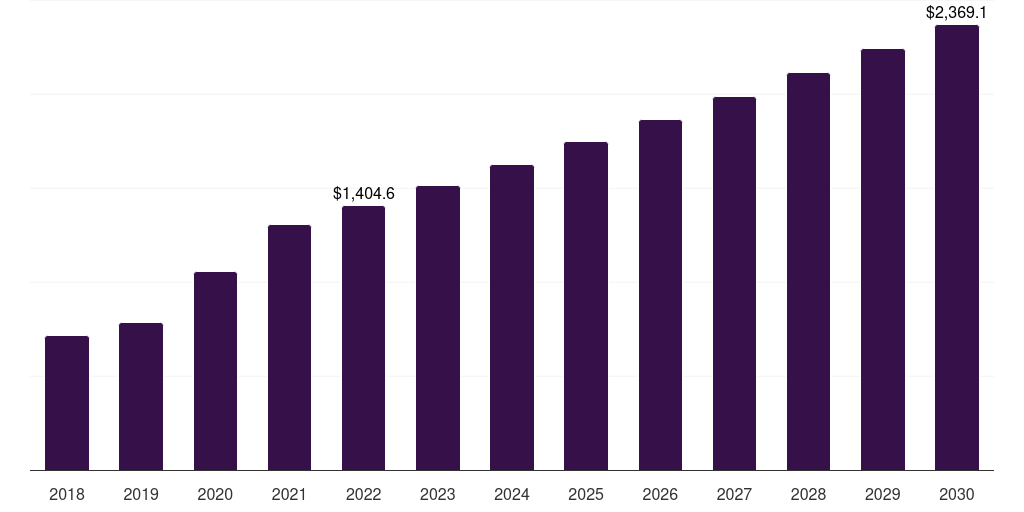 Japan gene expression market, 2018-2030 (US$M)