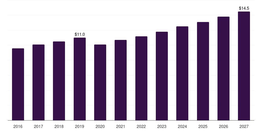 Japan golf gloves market, 2016-2027 (US$M)