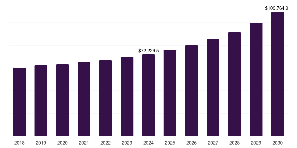 Japan green logistics market, 2018-2030 (US$M)