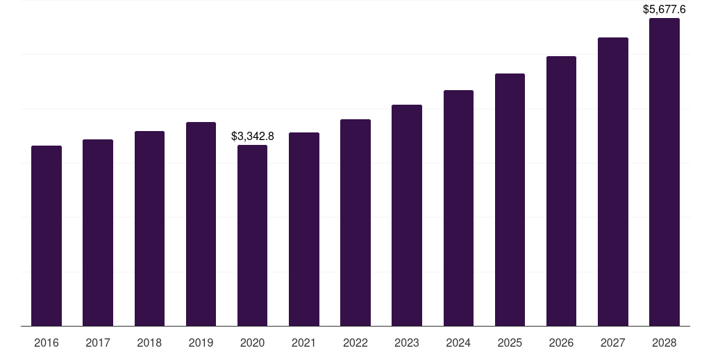 Japan hair and scalp care market, 2018-2030 (US$M)