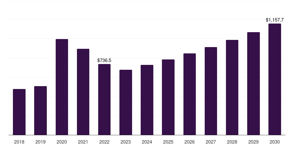 Japan hand protection equipment market, 2018-2030 (US$M)