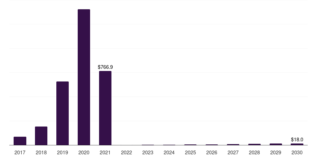 Japan hard kombucha market, 2017-2030 (US$M)