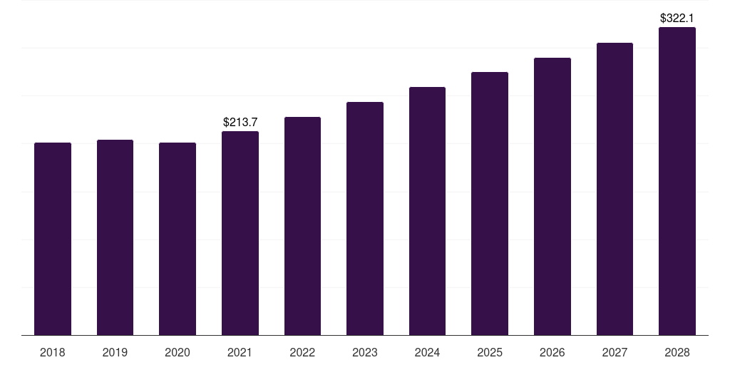 Japan healthcare patent filing outsourcing market, 2018-2028 (US$M)
