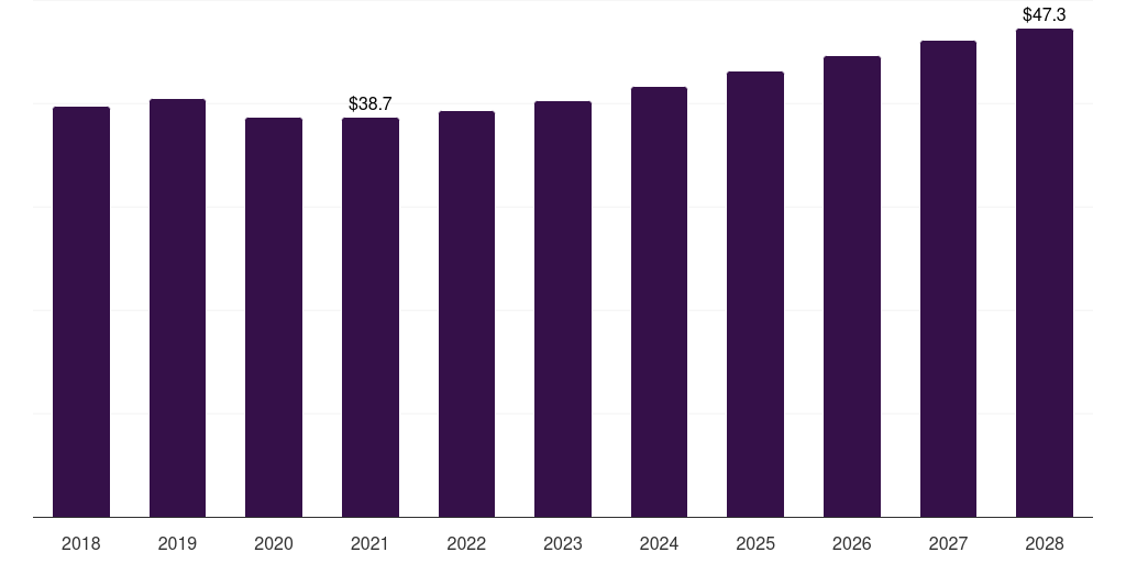 Japan high-k and cvd ald metal precursors market, 2018-2028 (US$M)