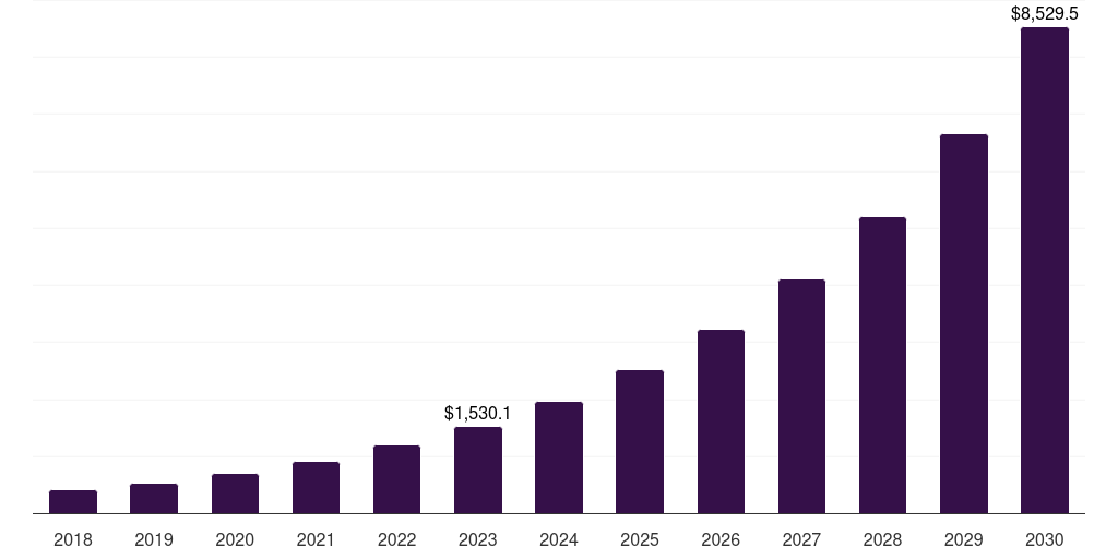 Japan higher education technology market, 2018-2030 (US$M)