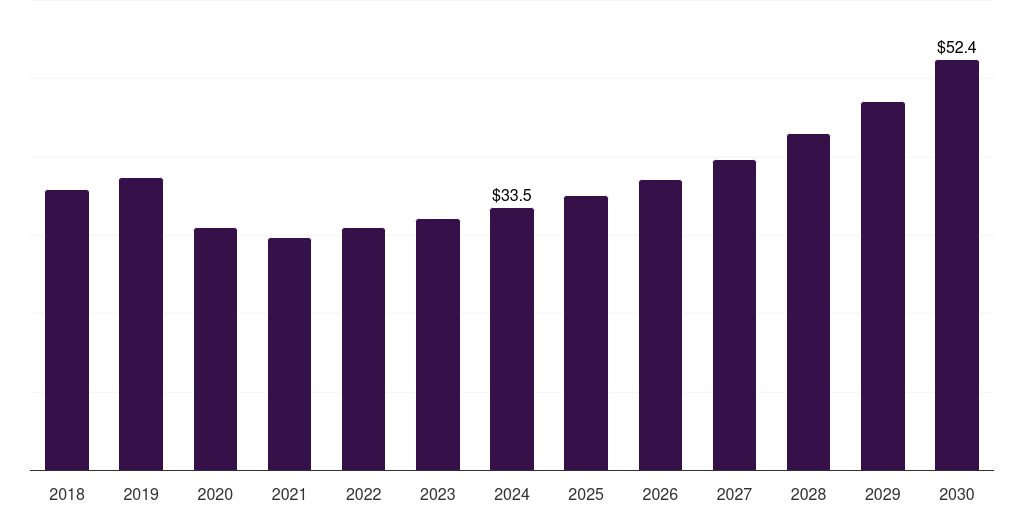 Japan hiv clinical trials market, 2018-2030 (US$M)
