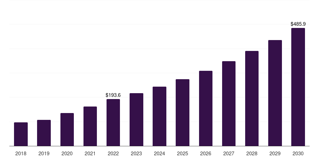 Japan hospital gowns market, 2018-2030 (US$M)
