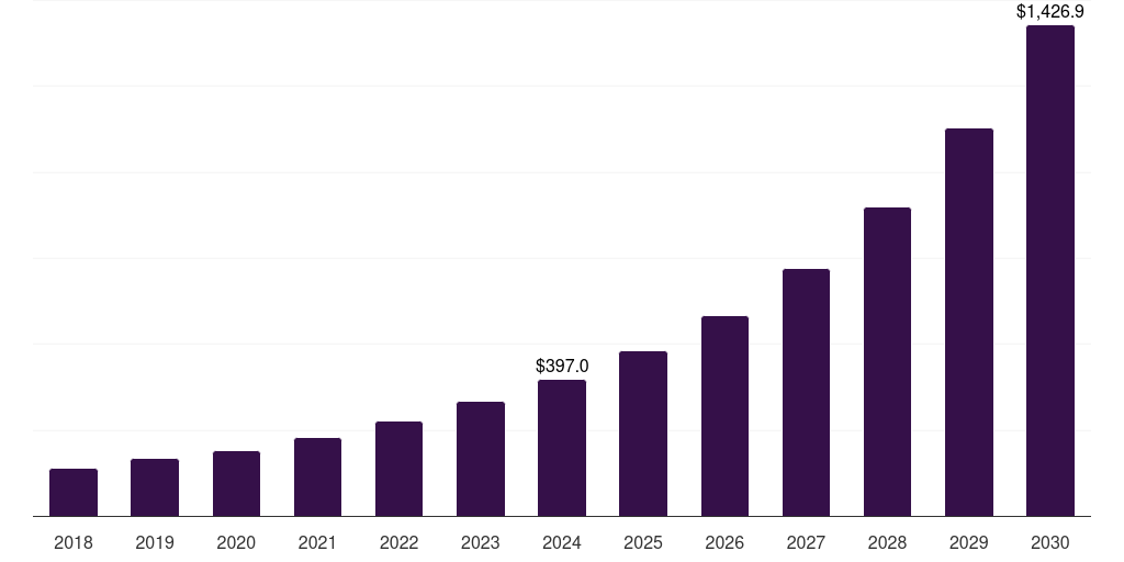 Japan hydrogen truck market, 2018-2030 (US$M)