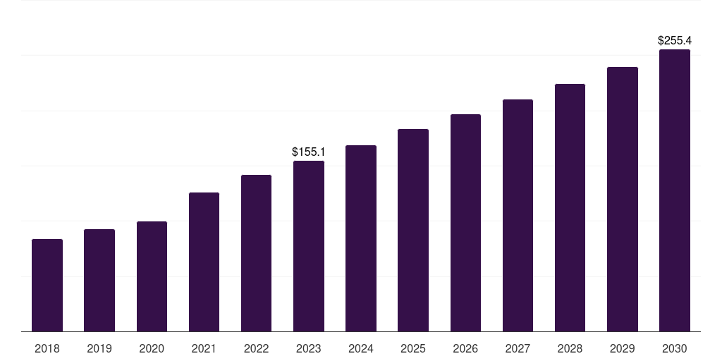 Japan laboratory information management system market, 2021-2033 (US$M)