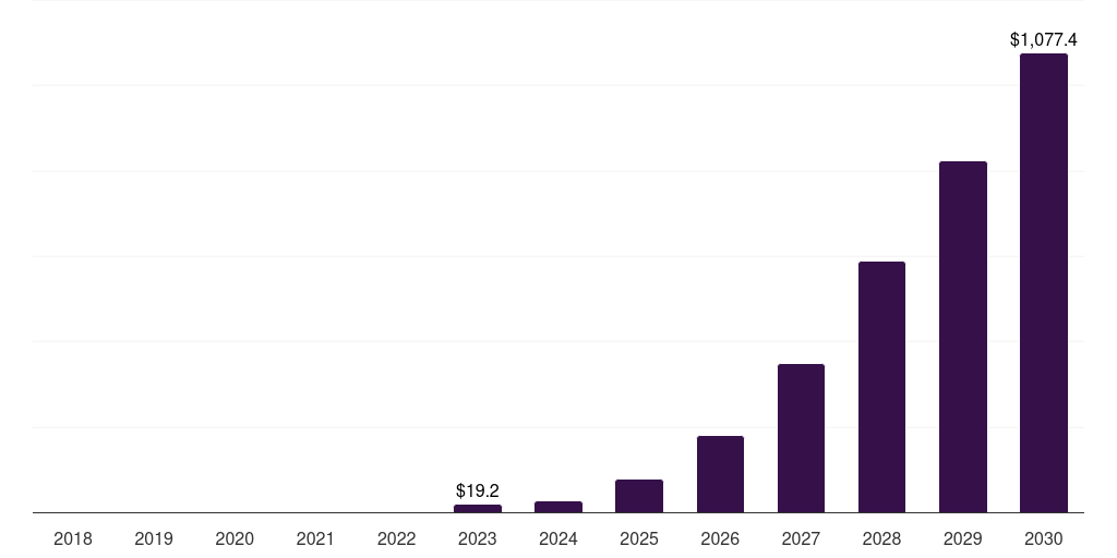 Japan legal marijuana market, 2018-2030 (US$M)