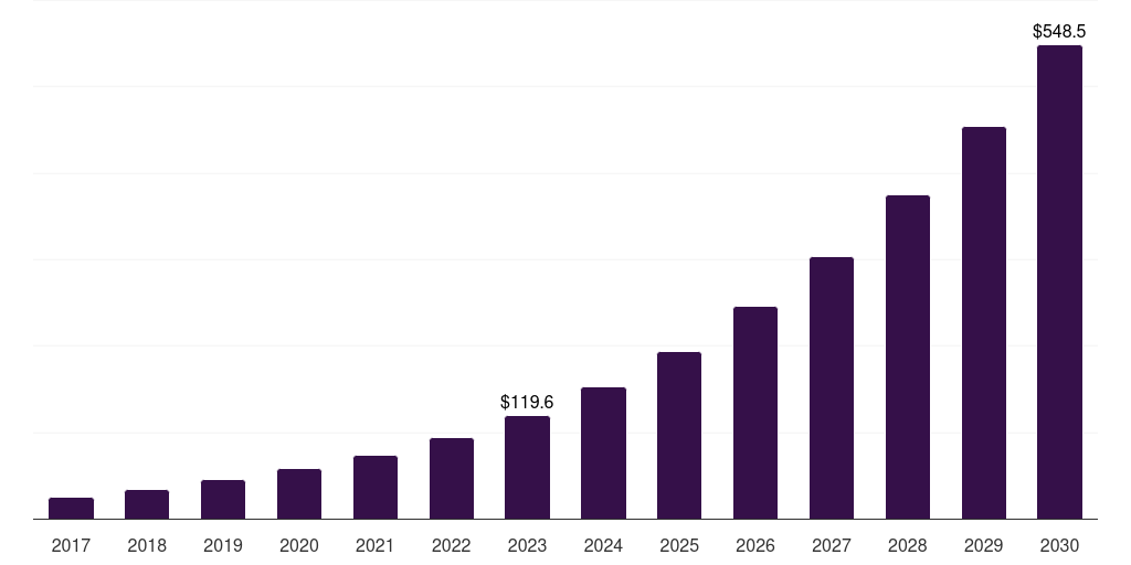 Japan lidar services market, 2017-2030 (US$M)