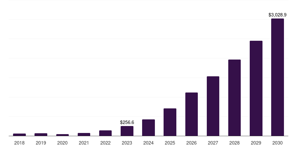 Japan light commercial vehicle market, 2018-2030 (US$M)