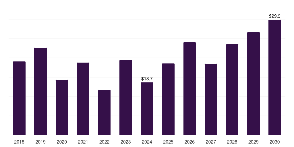 Japan marine salvage services market, 2018-2030 (US$M)
