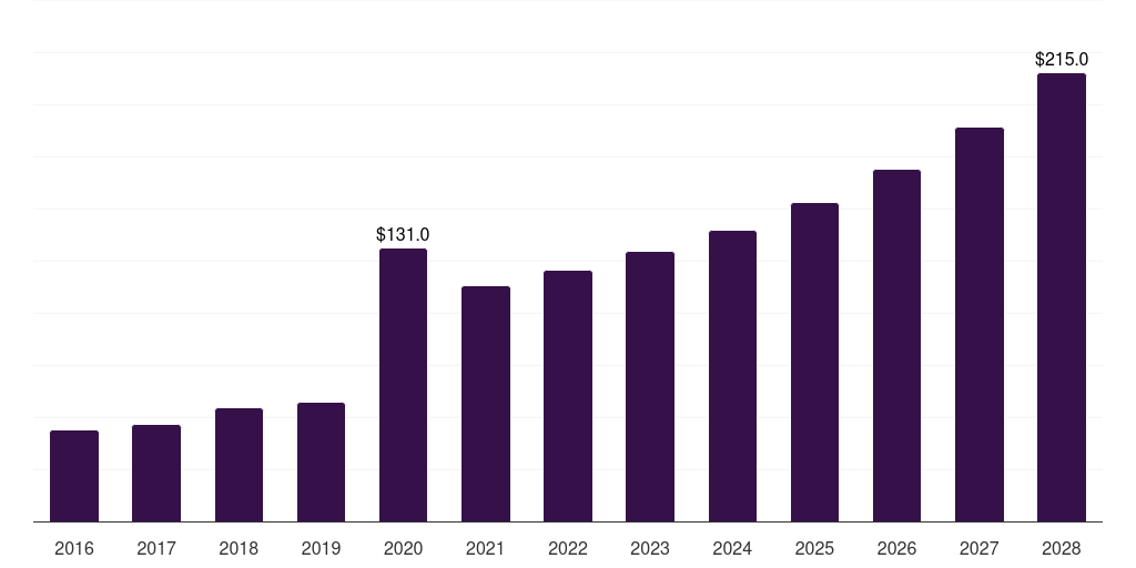Japan medical disinfectant wipes market, 2016-2028 (US$M)