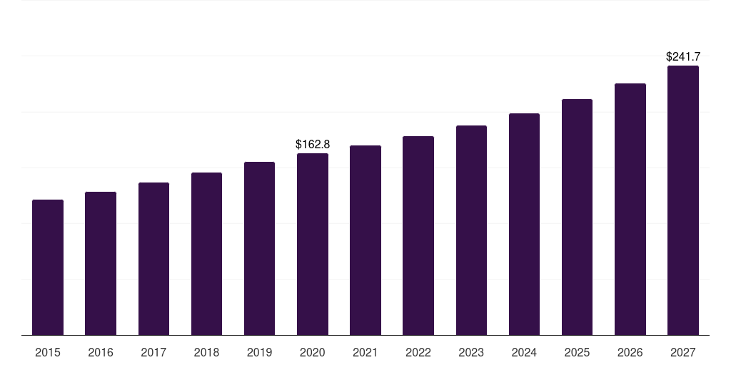 Japan medical gauze and tapes market, 2015-2027 (US$M)