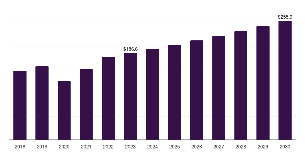 Japan medical tapes & bandages market, 2018-2030 (US$M)