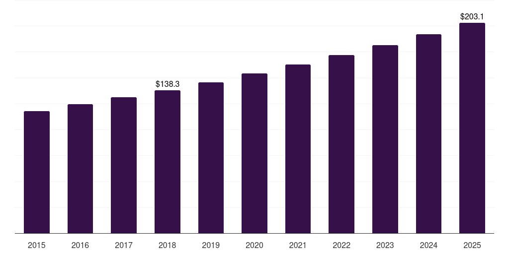 Japan mineral cosmetics market, 2015-2025 (US$M)