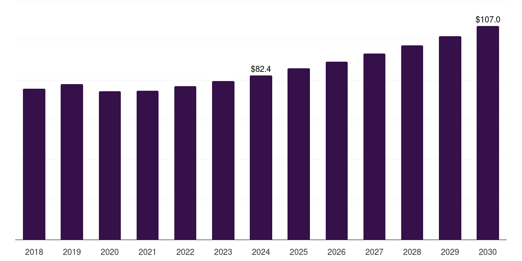 Japan mobile substation market, 2018-2030 (US$M)