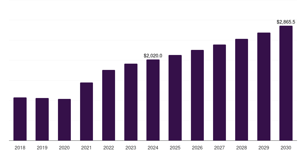Japan modified bitumen market, 2018-2030 (US$M)