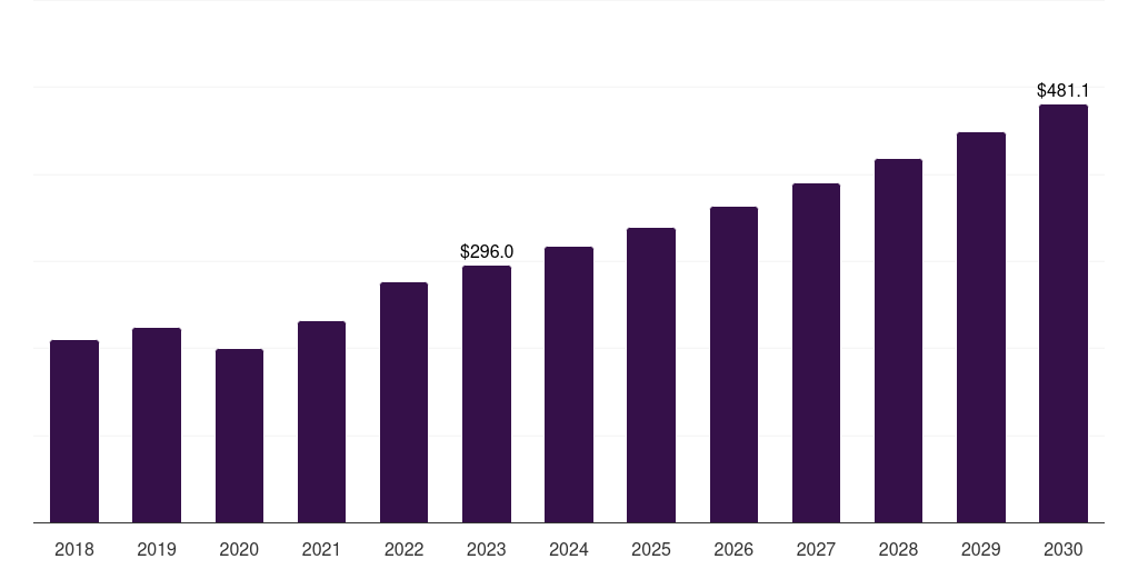 Japan oculoplastic surgery market, 2018-2030 (US$M)