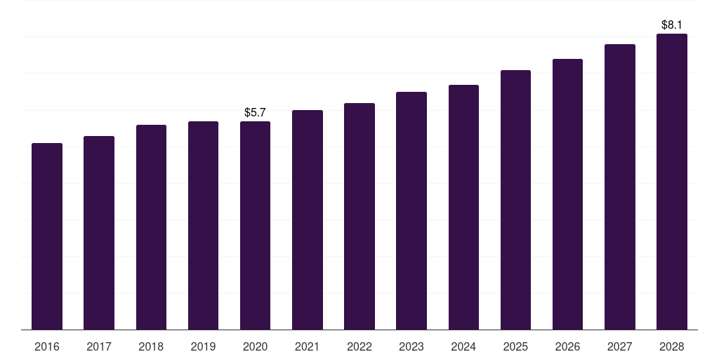 Japan ophthalmic perimeters market, 2016-2028 (US$M)