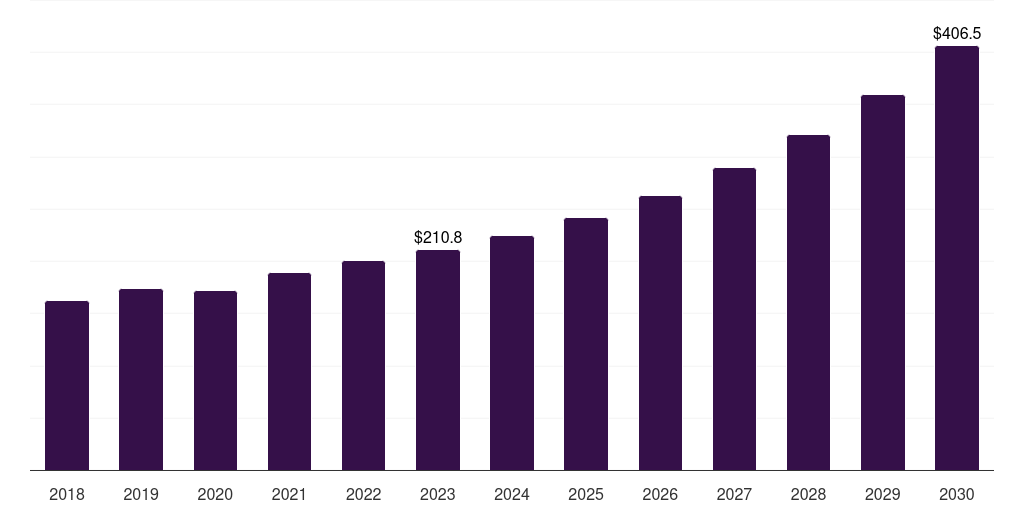 Japan orthopedic soft tissue repair market, 2018-2030 (US$M)