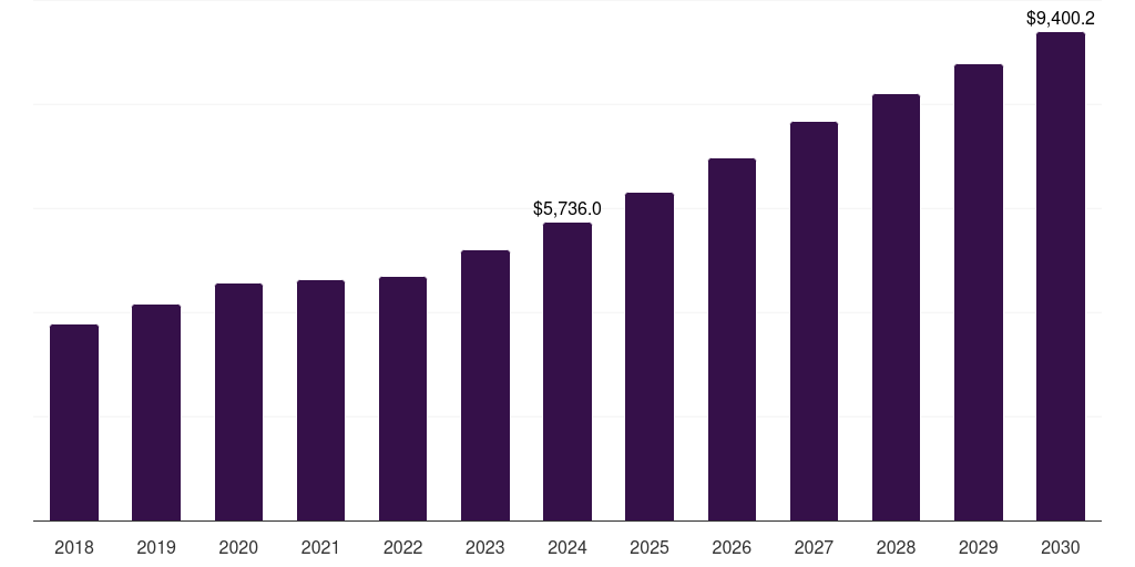 Japan packaging paper market, 2018-2030 (US$M)