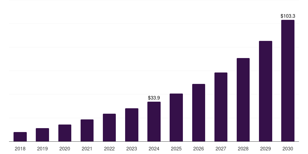 Japan pancreatic cancer precision medicine market, 2018-2030 (US$M)