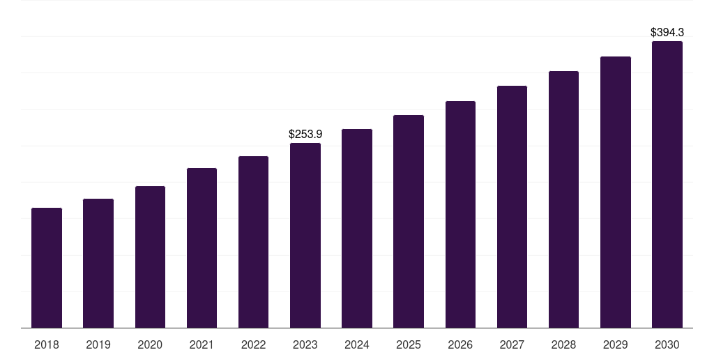 Japan pet obesity management market, 2018-2030 (US$M)