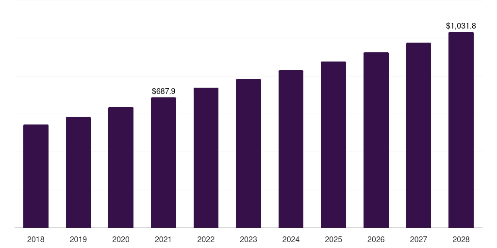 Japan pharmaceutical cleaning validation market, 2018-2028 (US$M)