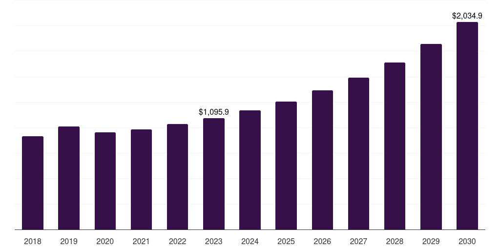 Japan physiotherapy equipment market, 2018-2030 (US$M)