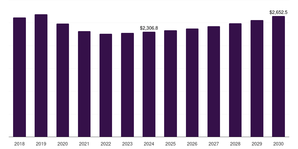 Japan pickup trucks market, 2018-2030 (US$M)